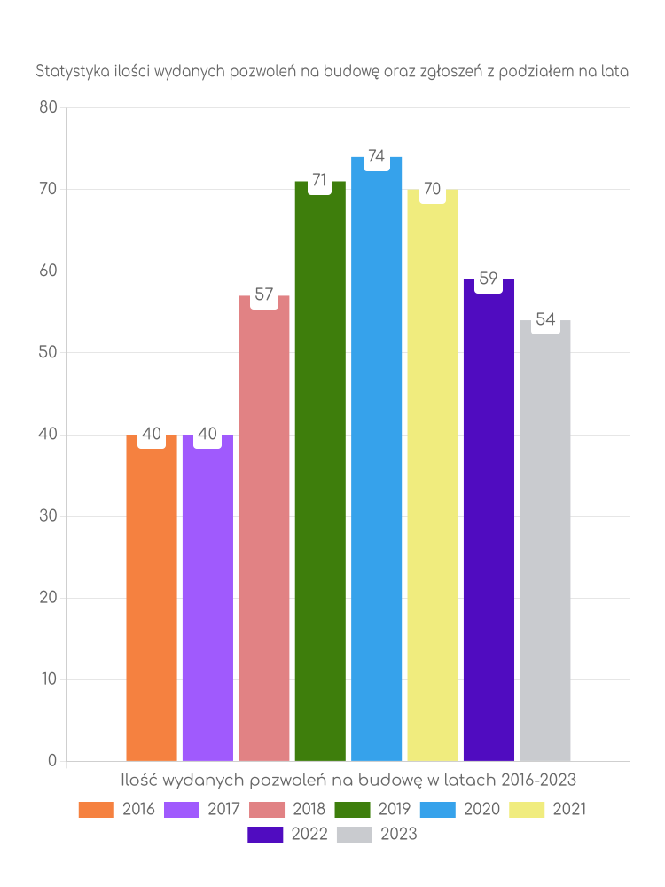 Zestawienie statystyk pozwoleń na budowę w gminie Gilowice
